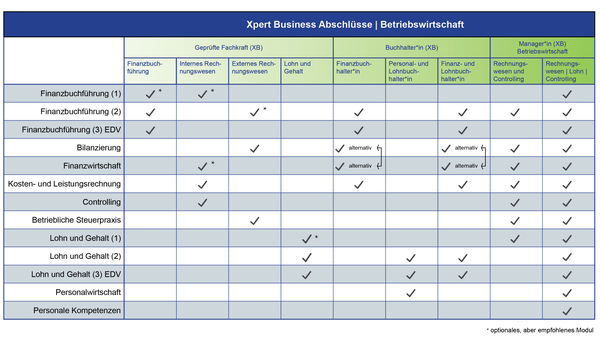 Tabelle: XPert Business Abschlüsse Betriebswirtschaft im Überblick.