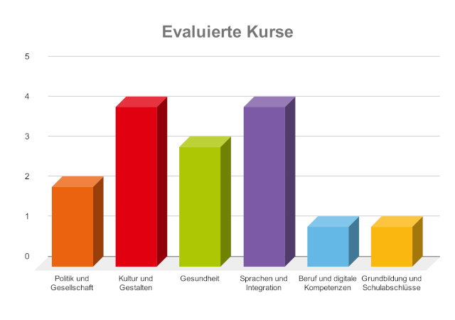 Öffnet die Seite 'Semesterevaluation Frühjahr 2026'