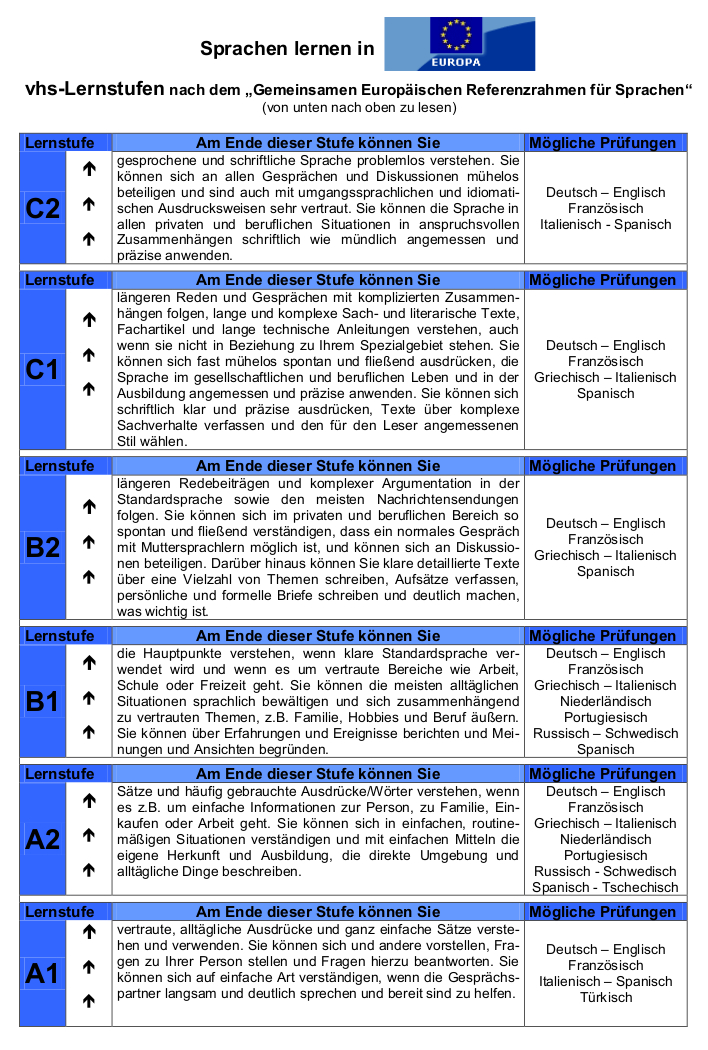 vhs-Lernstufen nach dem Gemeinsamen Europäischen Referenzrahmen für Sprachen.